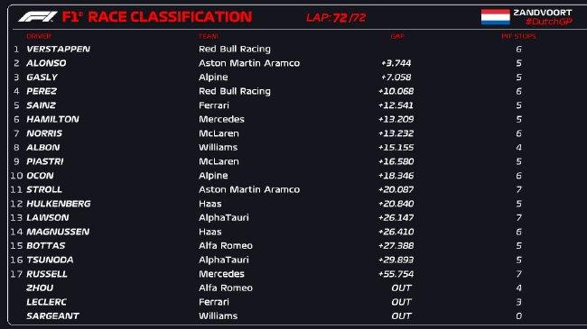 2023年F1荷兰大奖赛讲求比赛收获表