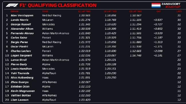 2023年F1荷兰大奖赛排位赛收货表